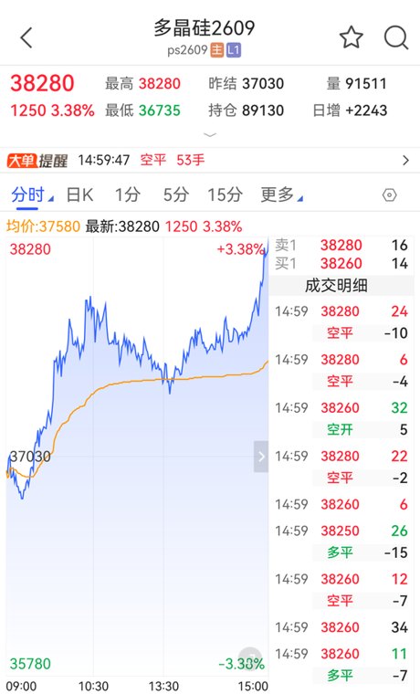 尾盘直线拉升，多晶硅市场发生了什么