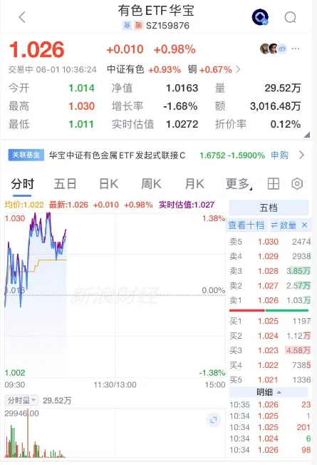 “算力金属”,价格暴涨!华锡有色涨停,华宝基金有色ETF(159876)拉升1.2%,机构:建议把握超跌反弹窗口