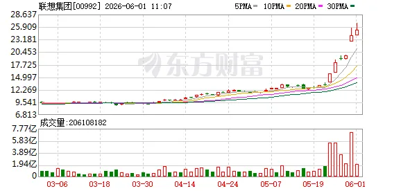 戴尔财报超预期点燃联想系行情 联想续创历史新高