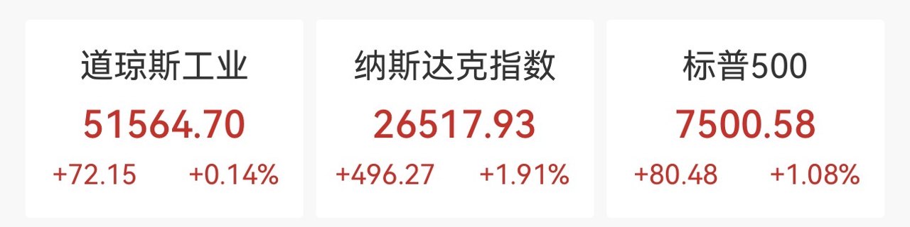 强势反弹！纳指涨近2%，芯片股领涨，英伟达涨近3%，英特尔暴涨10.64%，中概股普跌