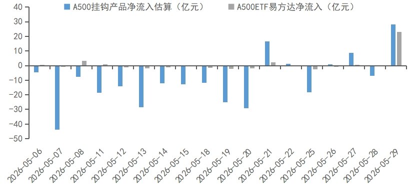 短期韧性凸显，中期逻辑不改——中证A500配置价值全解析