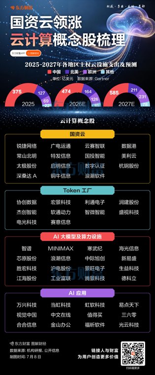 国资云领涨！云计算概念股梳理